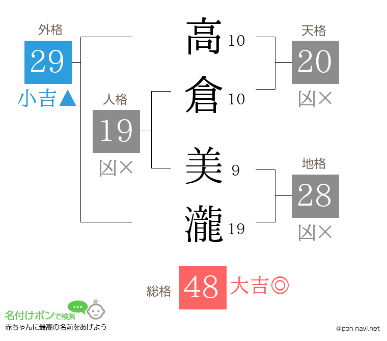 高倉 美瀧さんの姓名判断結果