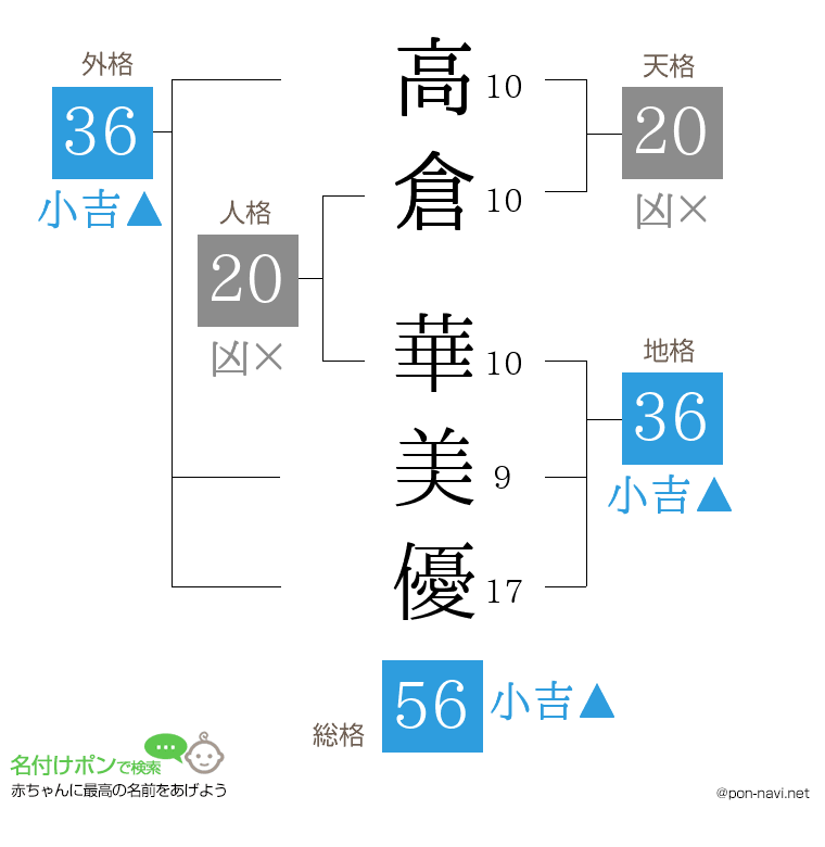 高倉 華美優さんの姓名判断結果