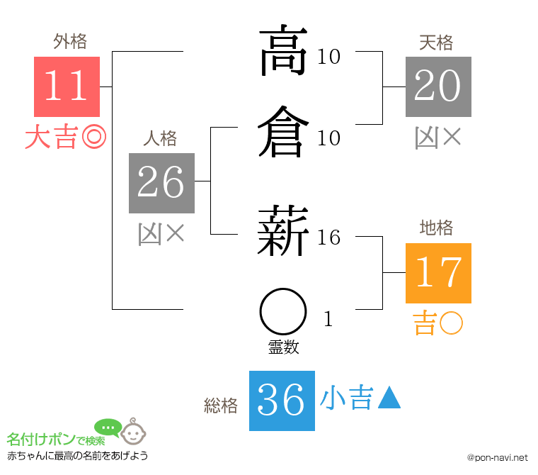 高倉 薪さんの姓名判断結果