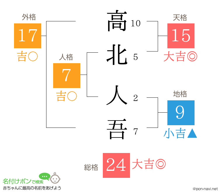 高北 人吾さんの姓名判断結果