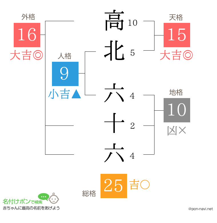 高北 六十六さんの姓名判断結果
