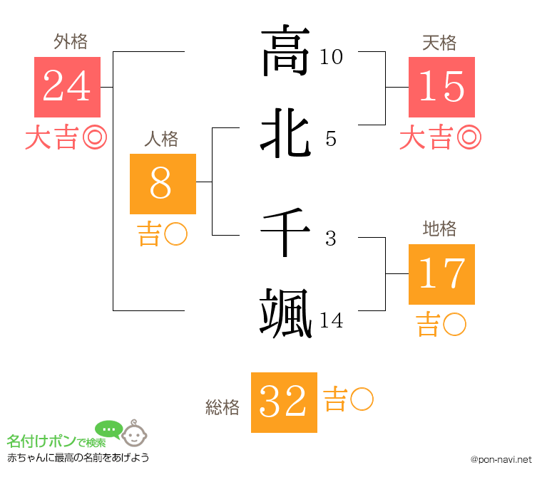 高北 千颯さんの姓名判断結果