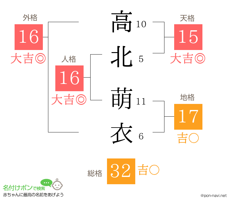 高北 萌衣さんの姓名判断結果