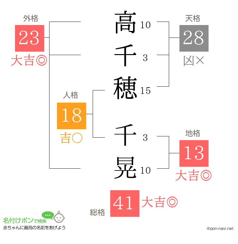高千穂 千晃さんの姓名判断結果