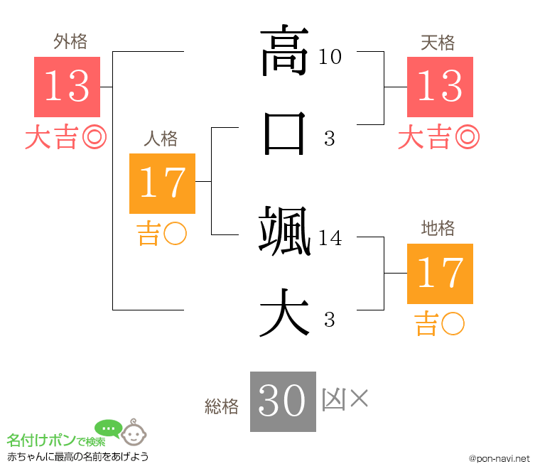 高口 颯大さんの姓名判断結果