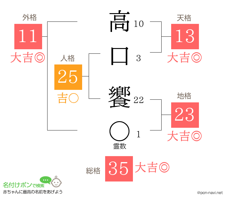高口 饗さんの姓名判断結果