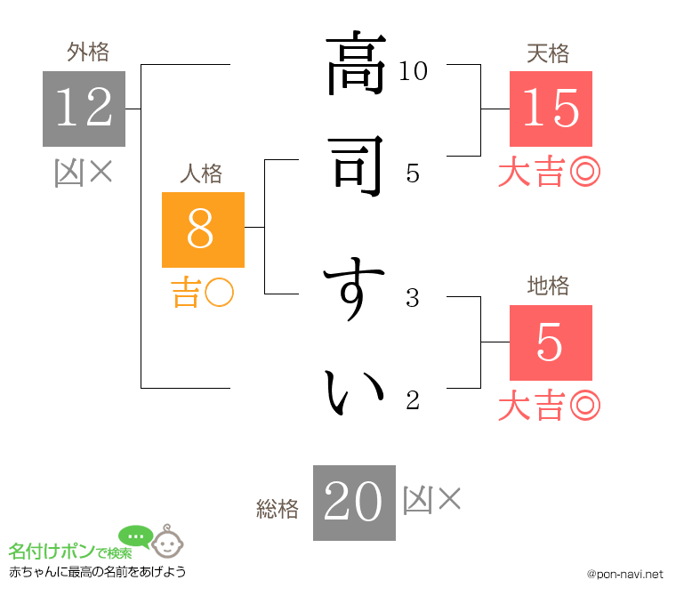 高司 すいさんの姓名判断結果