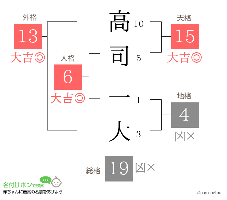 高司 一大さんの姓名判断結果