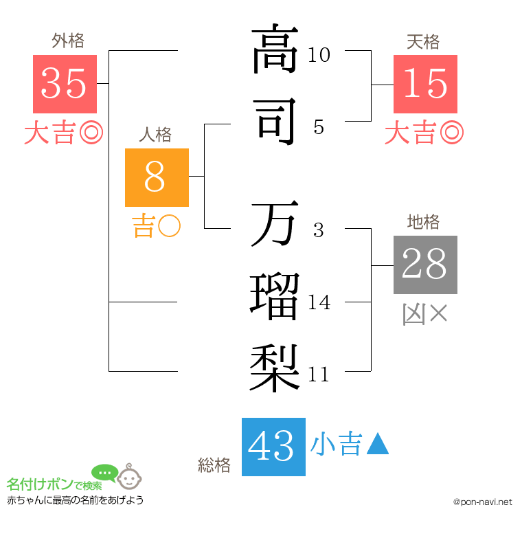 高司 万瑠梨さんの姓名判断結果
