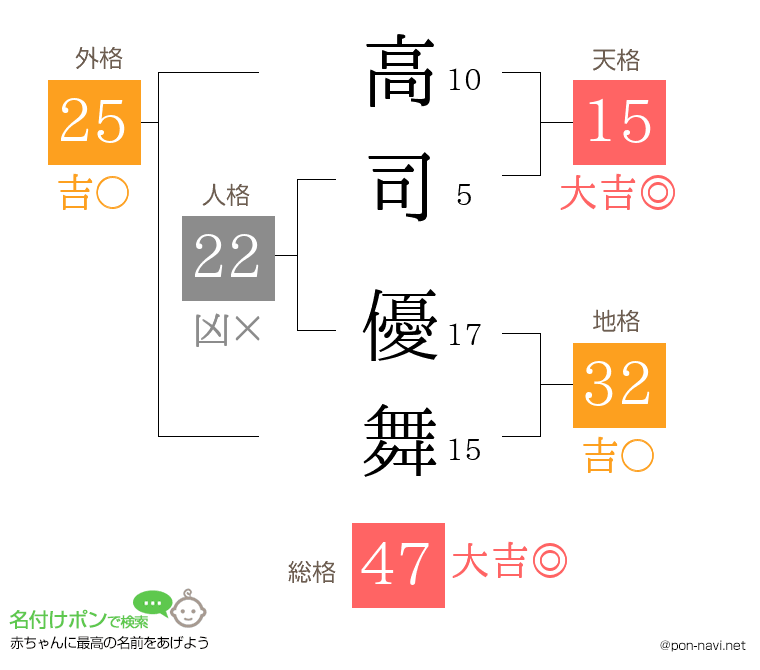 高司 優舞さんの姓名判断結果