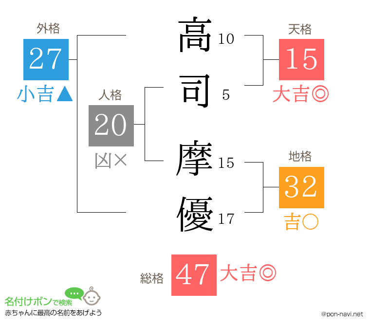 高司 摩優さんの姓名判断結果