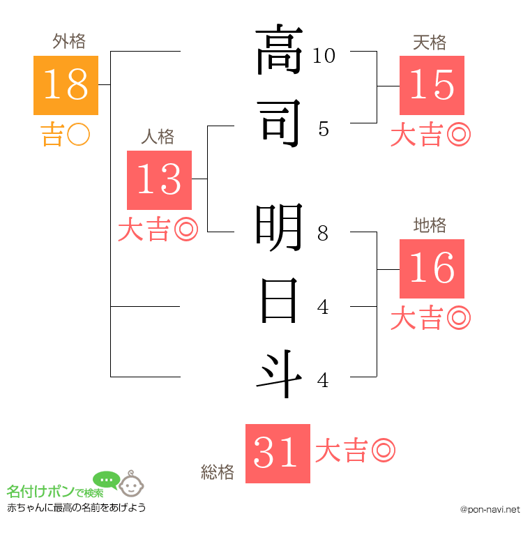 高司 明日斗さんの姓名判断結果