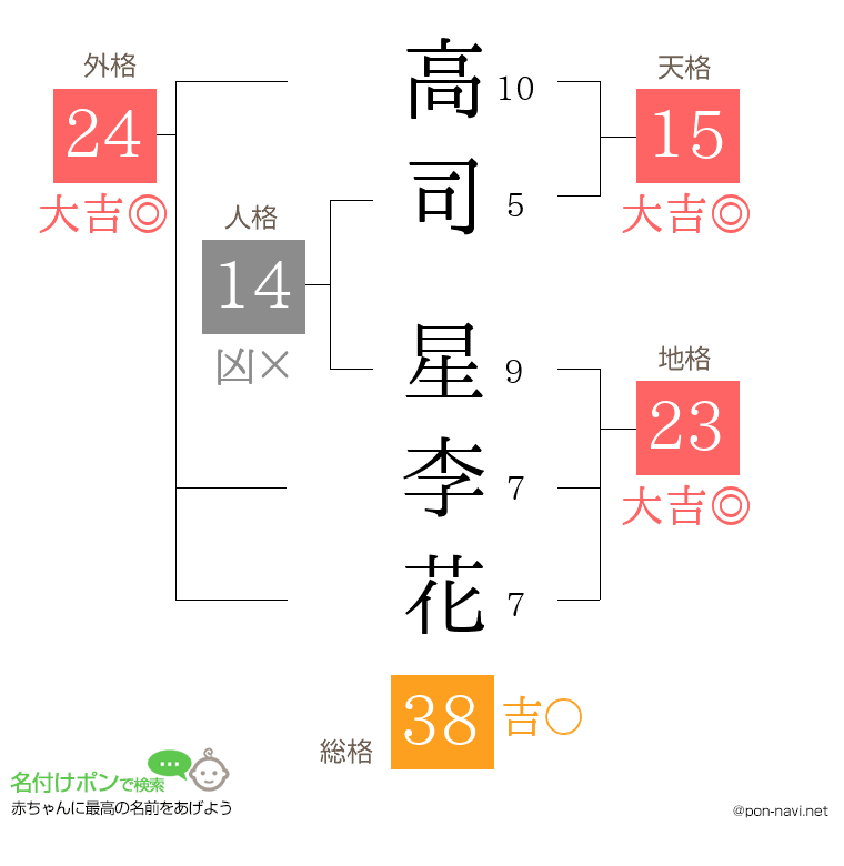 高司 星李花さんの姓名判断結果