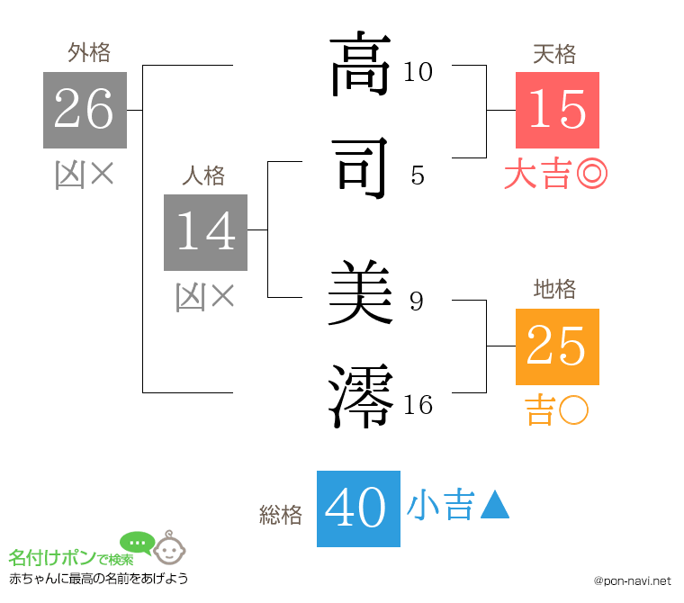 高司 美澪さんの姓名判断結果
