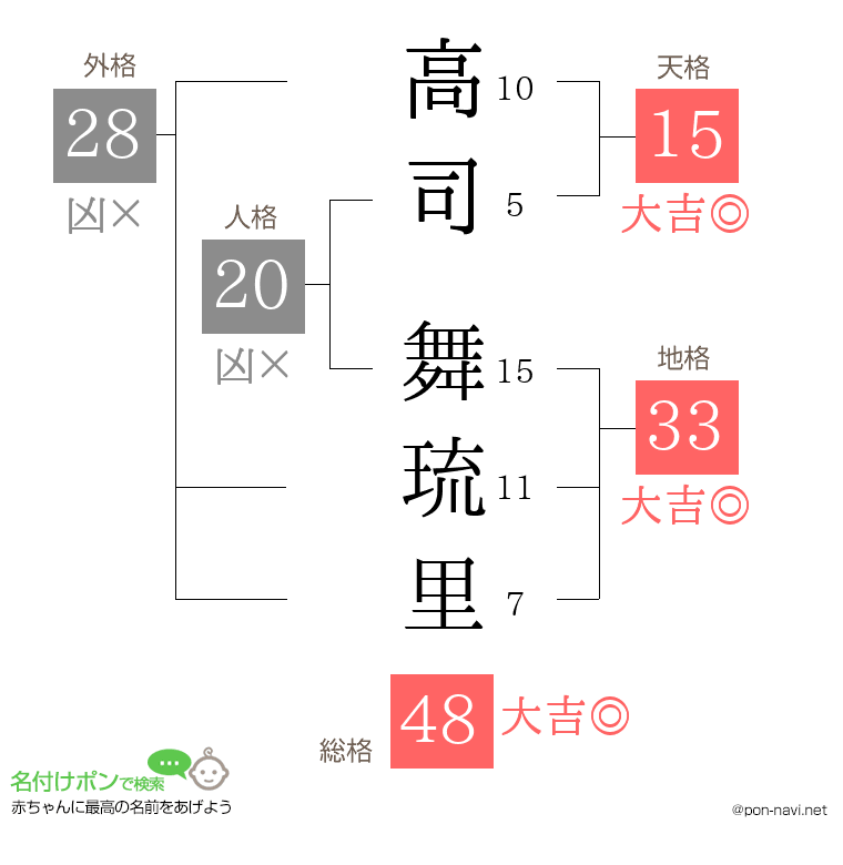 高司 舞琉里さんの姓名判断結果
