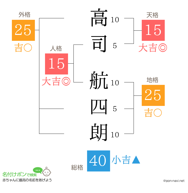 高司 航四朗さんの姓名判断結果