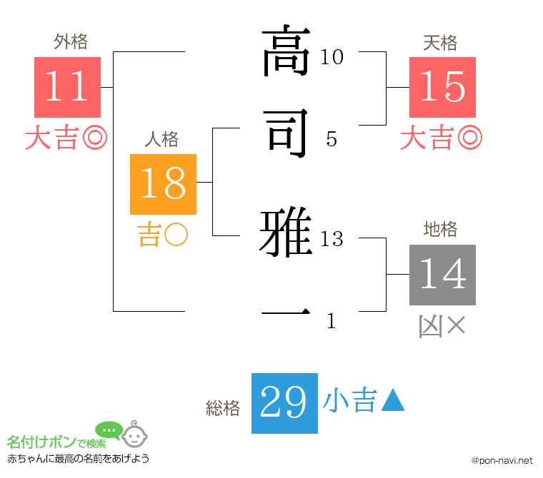 高司 雅一さんの姓名判断結果