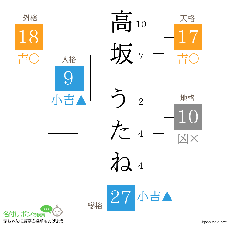 高坂 うたねさんの姓名判断結果