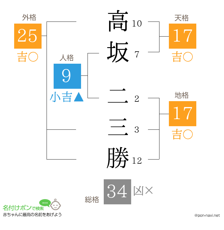 高坂 二三勝さんの姓名判断結果