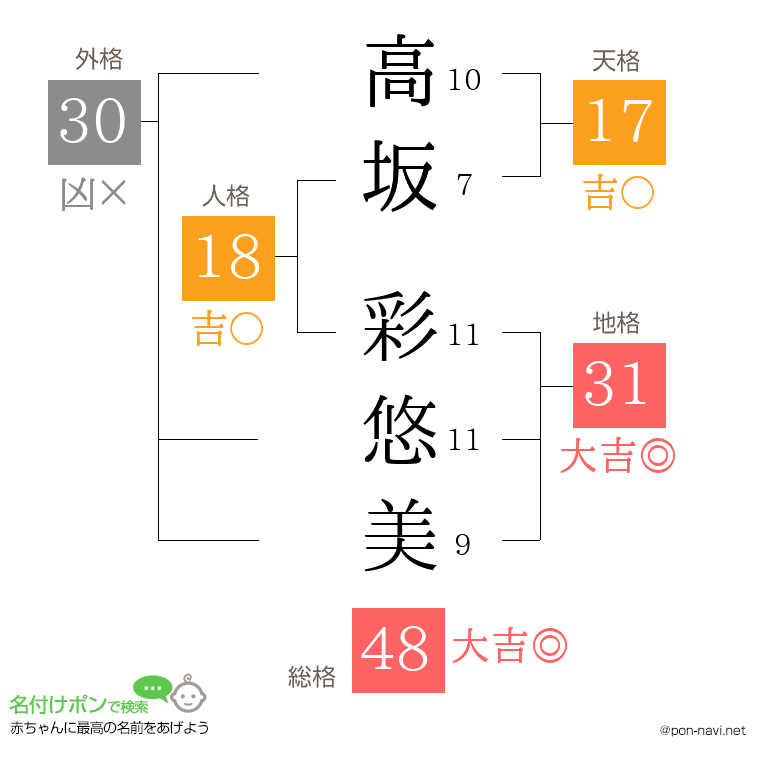 高坂 彩悠美さんの姓名判断結果