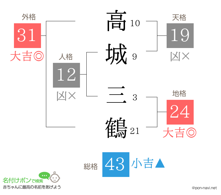 高城 三鶴さんの姓名判断結果