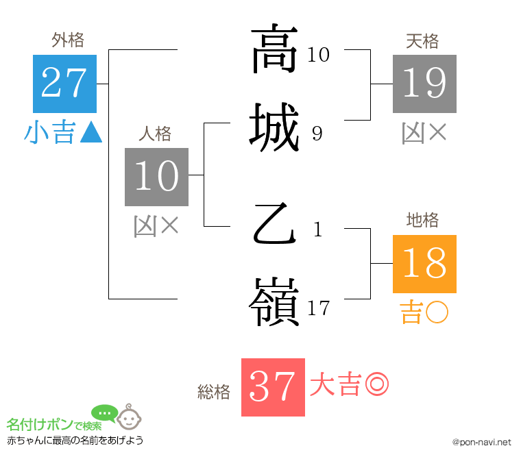 高城 乙嶺さんの姓名判断結果