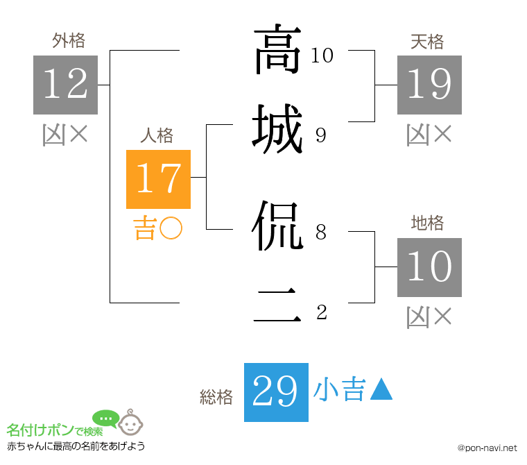 高城 侃二さんの姓名判断結果