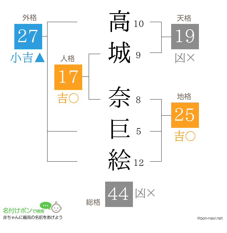 高城 奈巨絵さんの姓名判断結果