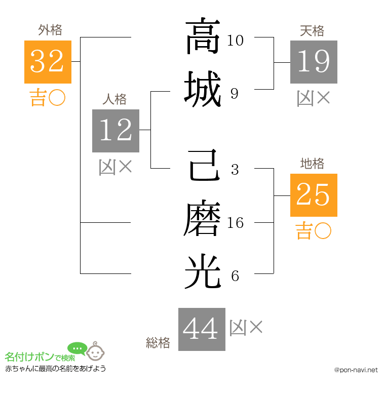 高城 己磨光さんの姓名判断結果