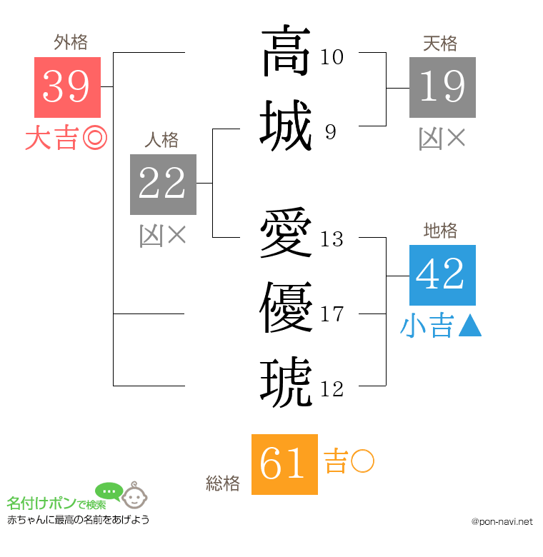 高城 愛優琥さんの姓名判断結果