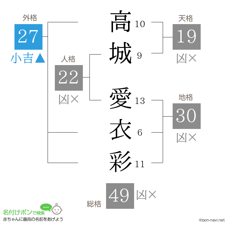 高城 愛衣彩さんの姓名判断結果