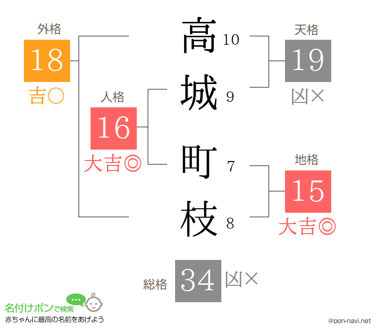 高城 町枝さんの姓名判断結果