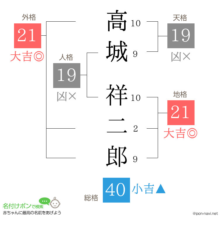 高城 祥二郎さんの姓名判断結果