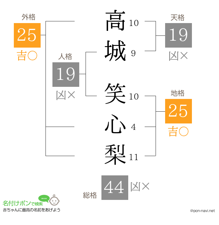 高城 笑心梨さんの姓名判断結果