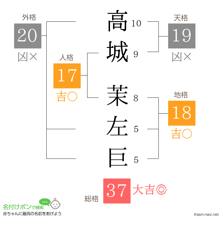 高城 茉左巨さんの姓名判断結果