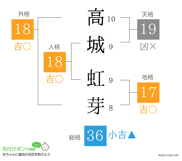 高城 虹芽さんの姓名判断結果