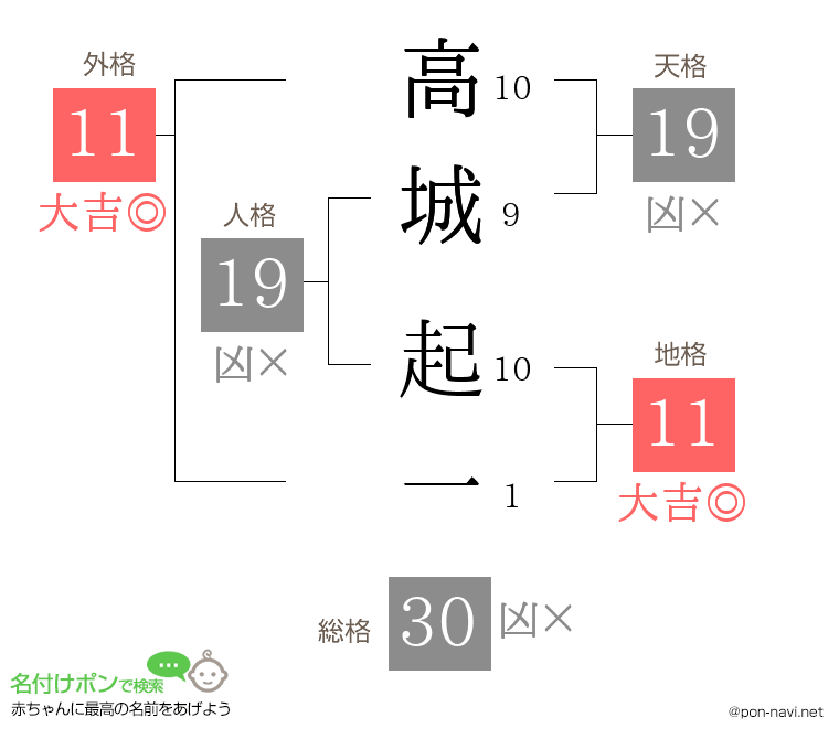 高城 起一さんの姓名判断結果