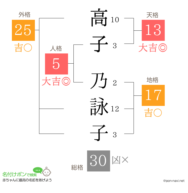 高子 乃詠子さんの姓名判断結果