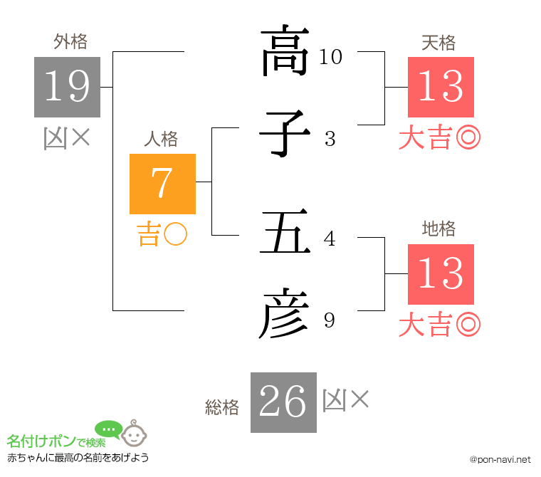 高子 五彦さんの姓名判断結果