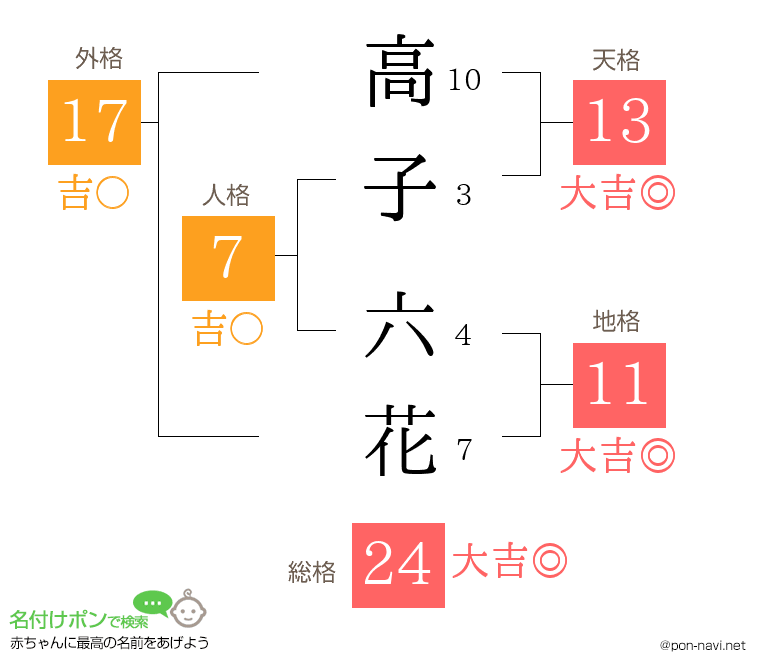 高子 六花さんの姓名判断結果