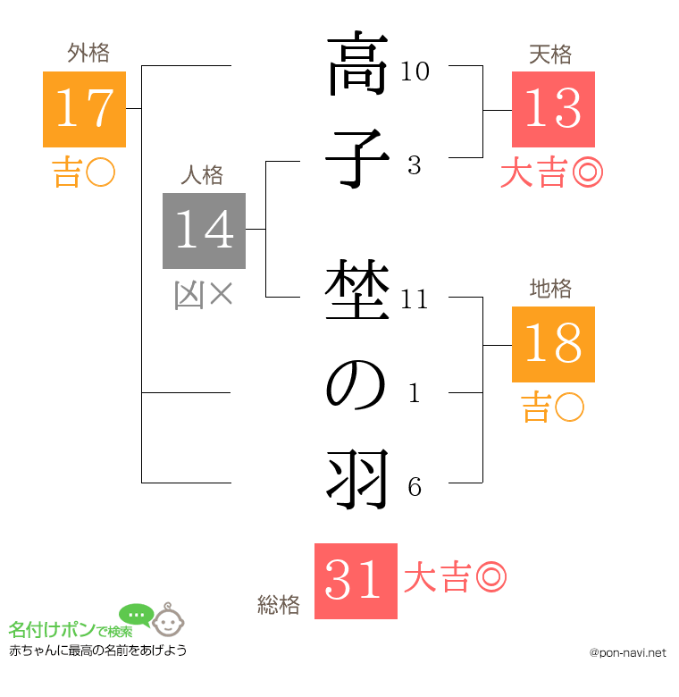 高子 埜の羽さんの姓名判断結果