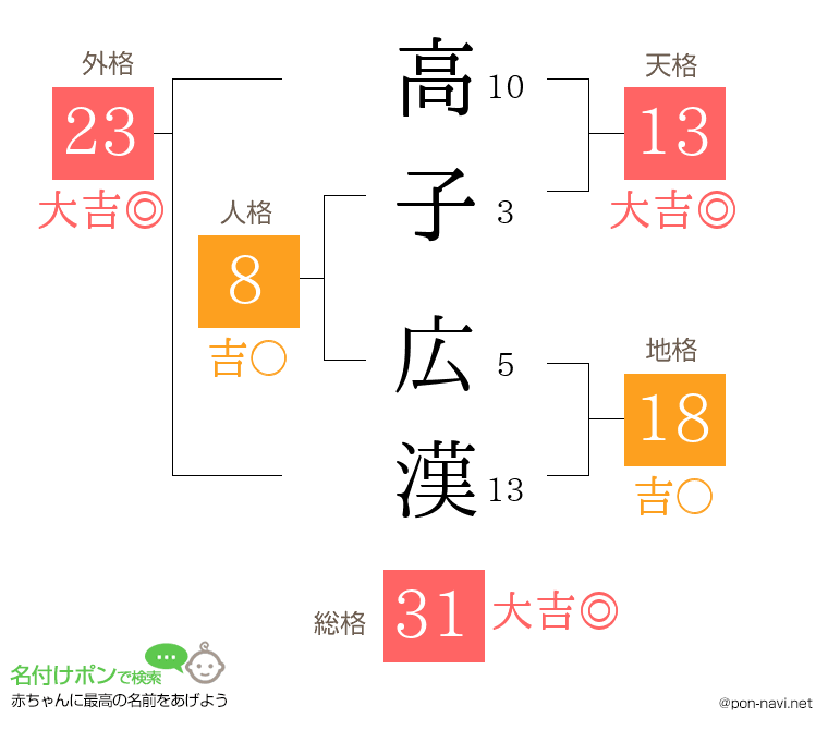 高子 広漢さんの姓名判断結果