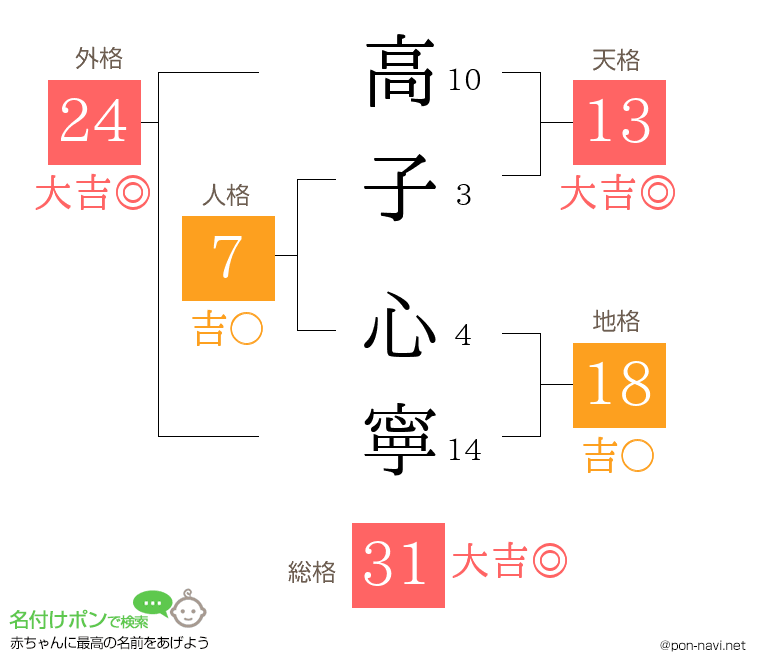 高子 心寧さんの姓名判断結果