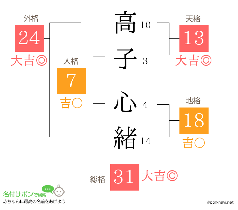 高子 心緒さんの姓名判断結果