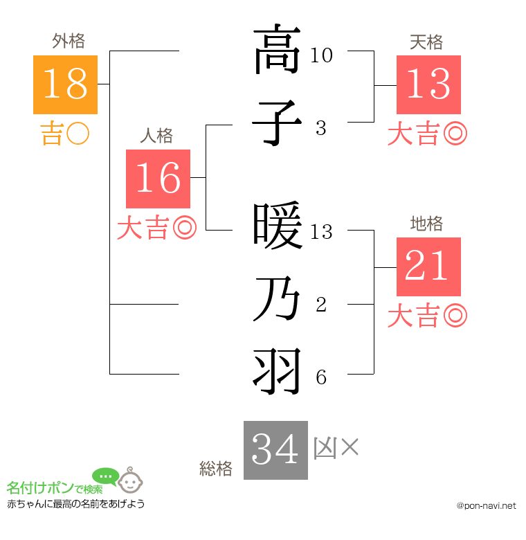 高子 暖乃羽さんの姓名判断結果
