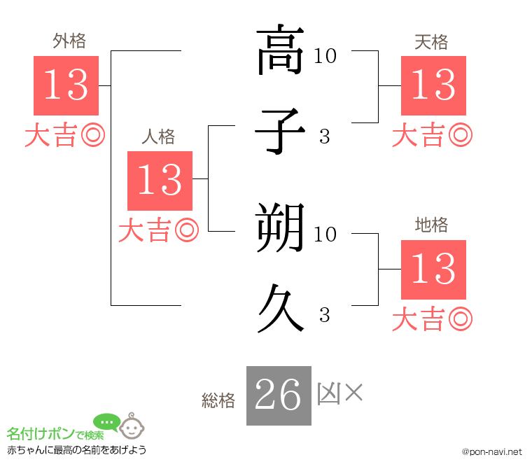 高子 朔久さんの姓名判断結果