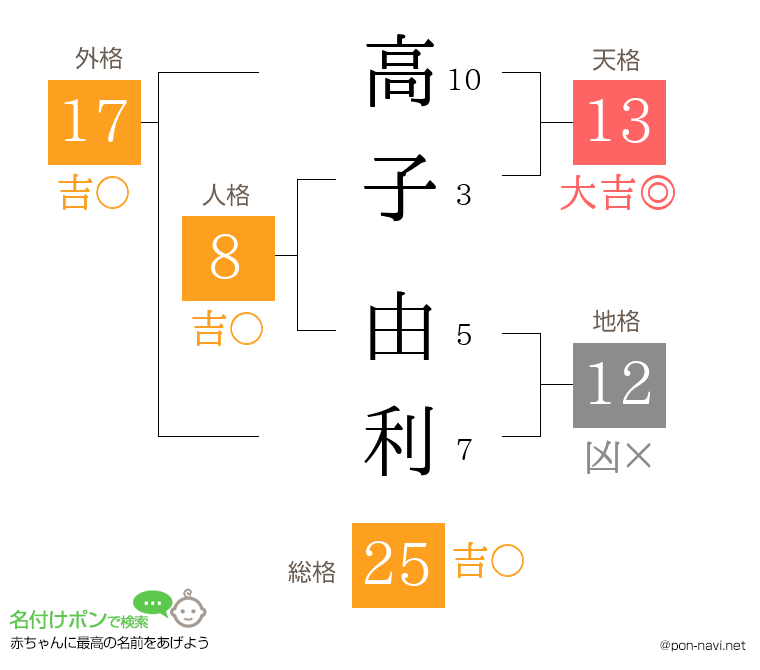 高子 由利さんの姓名判断結果