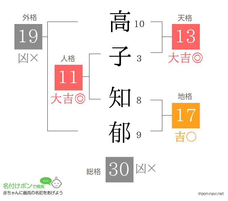 高子 知郁さんの姓名判断結果