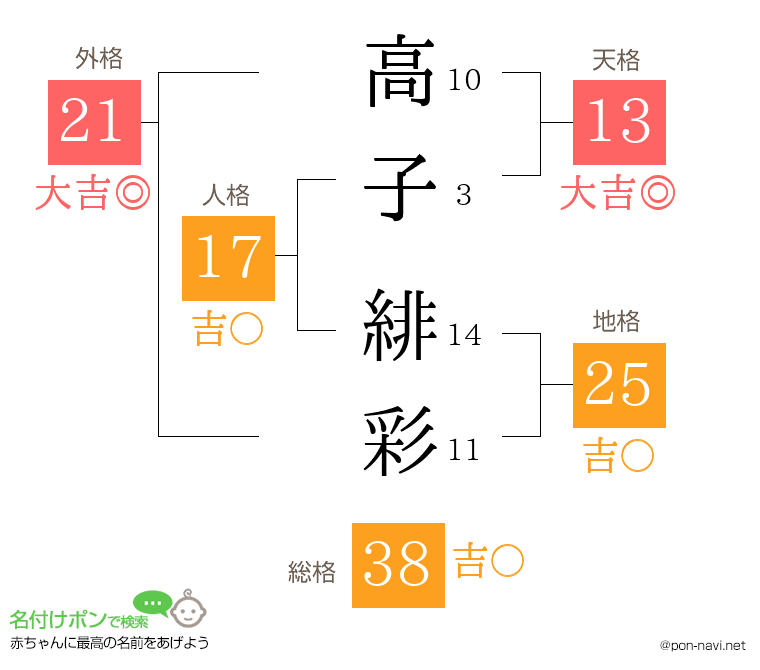 高子 緋彩さんの姓名判断結果