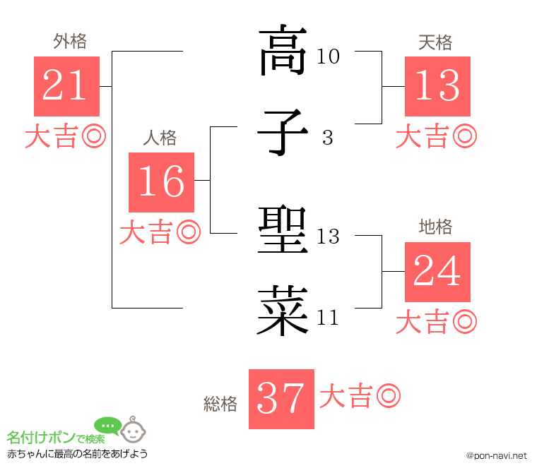 高子 聖菜さんの姓名判断結果